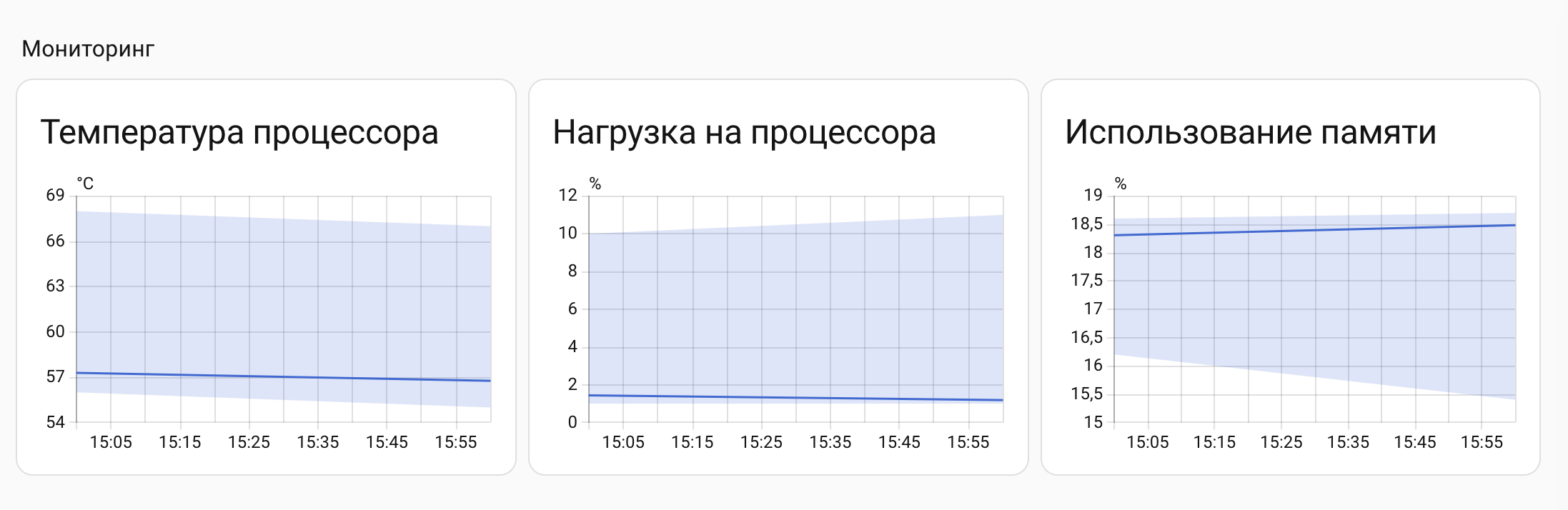 Пример дашборда System Monitor в Home Assistant