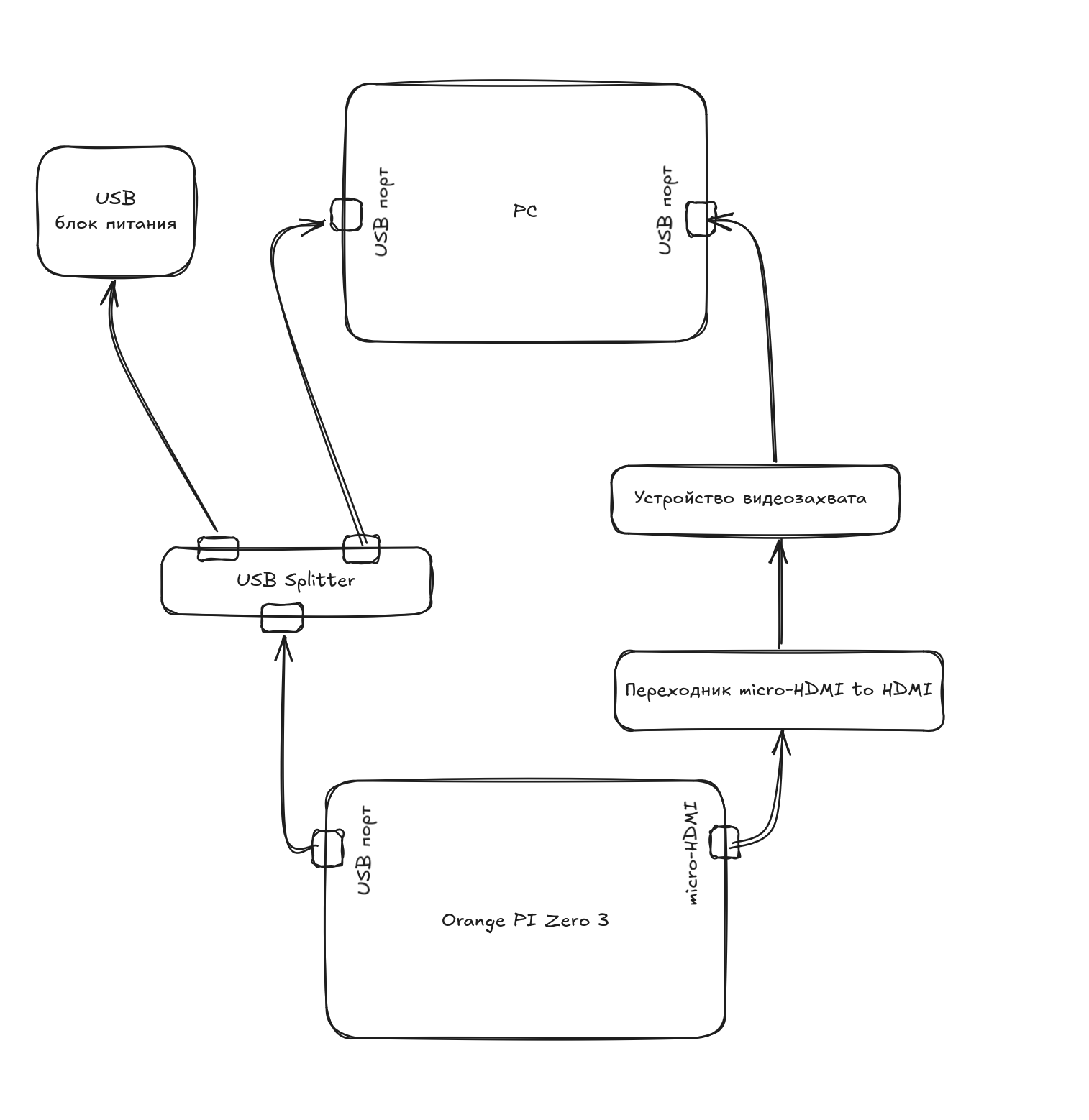 Схема подключения Orange PI Zero 3 для PiKVM
